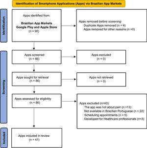 Flowchart of the selection of the Apps included in the study.