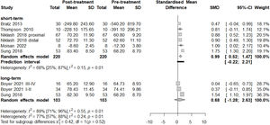 Forest plot of pooled gait score results. Gait scores are single scores representing the quality of patient kinematics during gait. As three different scores (GDI, GPS, and GGI) were used among the articles, standardized mean differences (SMD) were calculated. In the short-term analysis (220 patients), a significant improvement was revealed after FDRO. The long-term analysis (103 patients) also reveals a tendency for improvement, but the results are not significant. Overall heterogeneity (I2 value of 77 %) is high, presumably because of the large individual differences observed in Cerebral Palsy). Prediction intervals (i.e., the expected range of effects of future studies) suggest, that future studies will likely have similar results.