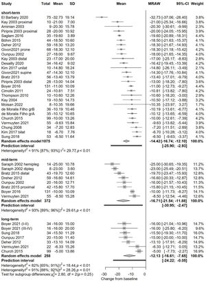 Forest plot of pooled hip rotation results. Results are presented in degrees, negative values represent internal rotation. All included studies reported improvements, magnitude was between −32 and −5 degrees. Short-term analysis (1–2 years after the operation; 1075 patients) revealed a significant improvement in internal hip rotation with a mean change of −14.4 degrees. Mid-term analysis (3–4 years after the operation; 372 patients) revealed a similar, significant improvement of 16.7 degrees. Long-term analysis (>5 years after the operation, 258 patients) had also a significant improvement of 12.1 degrees. Heterogeneity was high in all analyses. Prediction intervals (i.e., the expected range of effects of future studies) suggest, that future studies will likely have similar results.