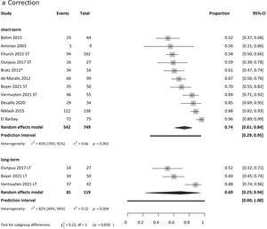 Forest plot of pooled correction rate. Results are presented as proportions. Total patient numbers and the number of patients reported to be reaching a good correction are presented The definition of correction varied across the articles; the ones with lower correction rates applied more rigorous criteria. Short-term analysis (749 patients) revealed a pooled correction rate of 74 %. Long-term analysis (119 patients) shows a rate of 69 %. Heterogeneity was high in all analyses.
