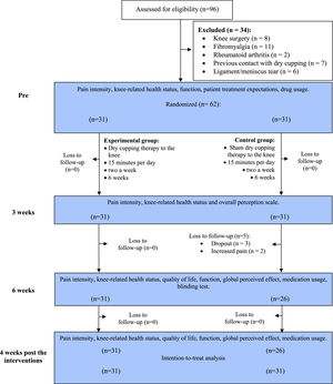 Design and flow of participants through the trial.