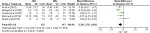 Mean difference (95 % CI) of NIV compared to IMV in the length of stay in the ICU.