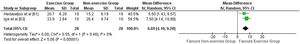 Comparison between the use of exercise interventions versus not performing exercises to improve balance of children and adolescents with sensorioneural hearing loss of both sexes, represented by performance on balance subtest of the Bruininks-Oseretsky test of Motor Proficiency.
