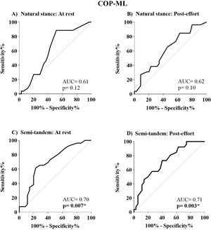 ROC curves of the COP-ML and the different conditions of the postural balance. A) Natural stance: at rest; B) Natural stance: post-effort; C) semi-tandem: at rest; and D) semi-tandem: post-effort. Abbreviations: COP-ML: centre of pressure mediolateral displacement.