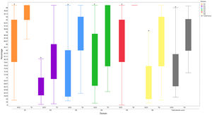 Performances on Kids-BESTest: total and domain scores. The Y-axis shows the percentage of the total score on the Kids-BESTest-2, with a higher percentage corresponding to a better performance. Across all domains and total scores, TD children outperform children with DCD significantly. * p<0.001. D1: Biomechanical constraints; D2: Limits of stability and verticality; D3: Transitions and anticipatory postural adjustments; D4: Reactive postural responses; D5: Sensory orientation; D6: Stability in gait. Abbreviations: D, Domain; DCD, Developmental Coordination Disorder; TD, Typical Developing Children.