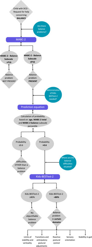 Flowchart – Use of the Kids-BESTest-2. Abbreviations: MABC-2, Movement Assessment Battery for Children, 2nd edition.