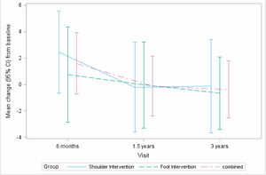 Change in 2nd metatarsophalangeal joint extension deformity in degrees from baseline in combined group (all participants), foot intervention (experimental) group, and shoulder intervention (control) group. Note that there were no significant between group differences in change in 2nd metatarsophalangeal joint angle from baseline to month 6 (p = 0.45), baseline to 1.5-year (p = 0.84) or baseline to 3-year follow-up (p = 0.70).
