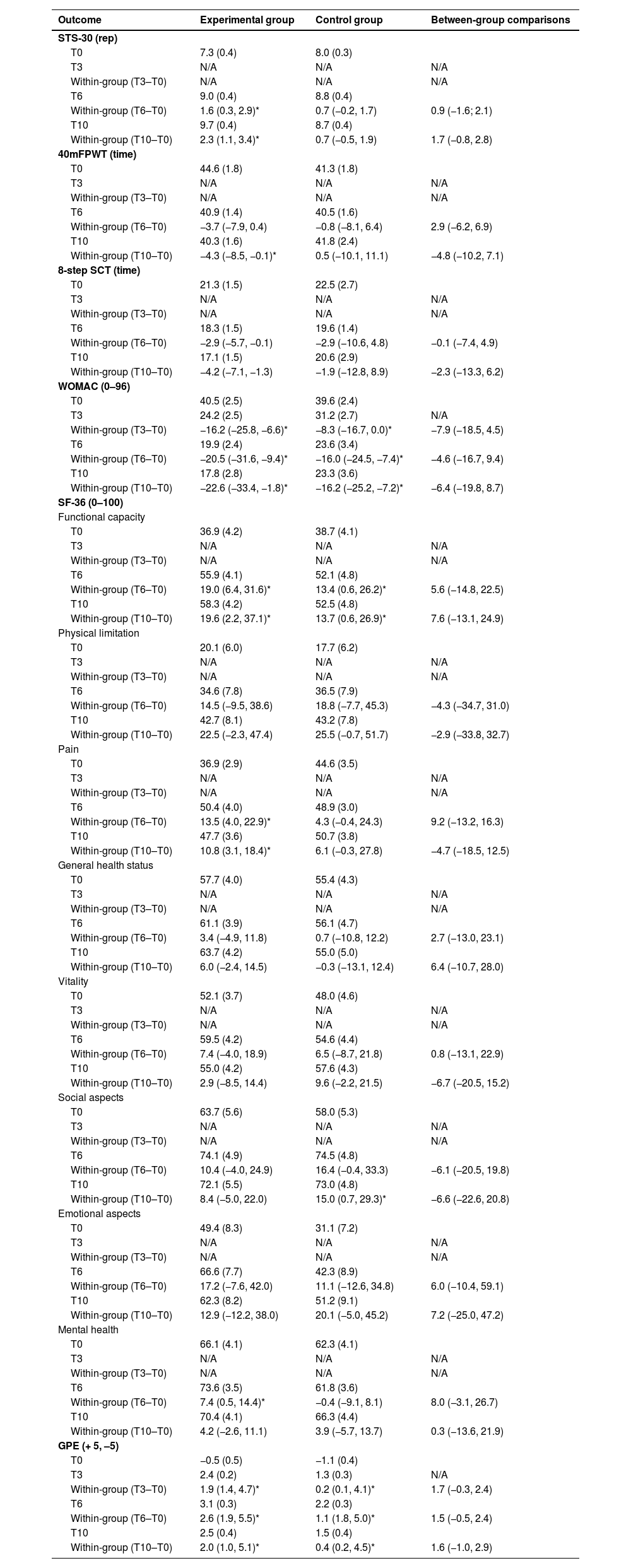Tables