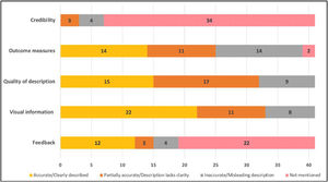 Quality of information on Apps assessed (n = 41). Quality of information on Apps assessed (n = 41).