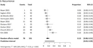 Forest plot of pooled recurrence rate. Results are presented as proportions. Total patient numbers and the number of patients showing a recurrence are presented. The first row shows the mean age of patients at the surgery in each study. Analysis of 531 patients revealed a pooled recurrence rate of 13 %. Heterogeneity was moderate. Forest plot of pooled recurrence rate. Results are presented as proportions. Total patient numbers and the number of patients showing a recurrence are presented. The first row shows the mean age of patients at the surgery in each study. Analysis of 531 patients revealed a pooled recurrence rate of 13 %. Heterogeneity was moderate.