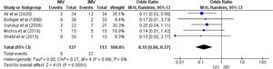 Odds ratio (95 % CI) of the effect of NIV compared with IMV on mortality. Odds ratio (95 % CI) of the effect of NIV compared with IMV on mortality.