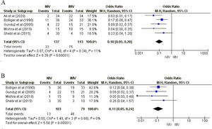 Odds ratio (95 % CI) of the effect of NIV compared with IMV on complications (A) and infections (B). Odds ratio (95 % CI) of the effect of NIV compared with IMV on complications (A) and infections (B).