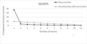 Parallel analysis of the SEHEPS indicated one-factor structure. The factor above the simulated data (95th percentile) indicated the number of the factors in the structure.