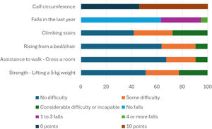 Characterization of participants’ degree of difficulty in SARC-F and SARCCalF components.