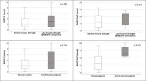 Comparison of SARC-F and SARCCalF scores between subgroups of older adults classified according to probable and confirmed sarcopenia (U Mann Whitney test).