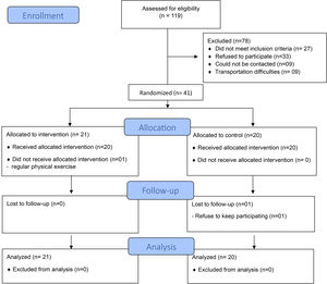 Flow diagram of participants.