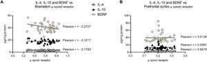 Correlation of interleukins (IL)-4, IL-10, and brain-derived neurotrophic factor (BDNF) with µ-opioid receptor immunostaining in the brainstem (A) and prefrontal cortex (PFC) (B). Data were analyzed using Pearson correlation test.