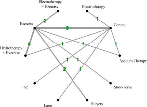 Network plots of the effect of different physical therapy modalities on walking function of patients with PVD.