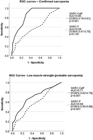 ROC curves showing the diagnostic accuracy of the SARC-F and SARCCalF questionnaires for identifying confirmed sarcopenia and probable sarcopenia in older adults hospitalized with cardiovascular diseases.