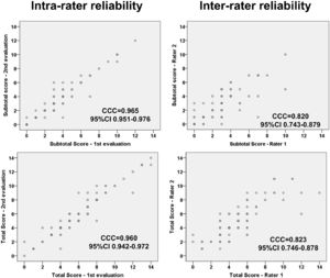 – Lin’s concordance correlation coefficient: intra- and inter-examiner of subtotal and total score of PIPP-R.