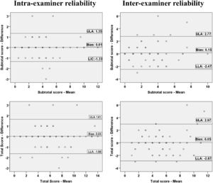 –Bland-Altman analysis: intra- and inter-reliability of subtotal and total score of PIPP-R.