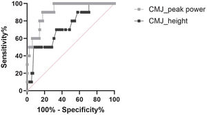 ROC curve of jump height and power in the Counter Movement Jump (CMJ).