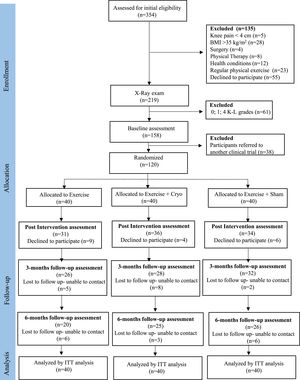 The flow of participants with knee osteoarthritis through the study. BMI, Body Mass Index; K&L, Kellgren and Lawrence; ITT, Intention to treat.