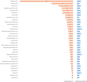Frequency (%) of participant nominated Patient Specific Functional Scale (PSFS) activities and their PSFS (SD) scores, where 0 is ‘unable to perform the activity’, and 10 is ‘able to perform at the same level as before the injury or problem’.
