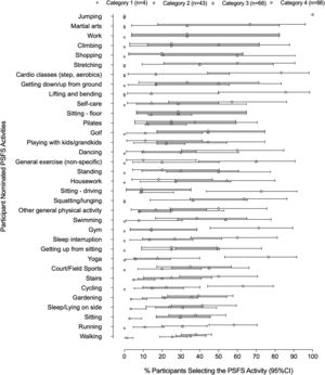 Percentage (95% CI error bars) of participants nominating PSFS activities per category of the Active Australia Survey, where Category 1 through 4 are deemed to be sedentary, low, moderate and high levels of physical activity. Note 0 and 100% have 0 as their 95%CI.