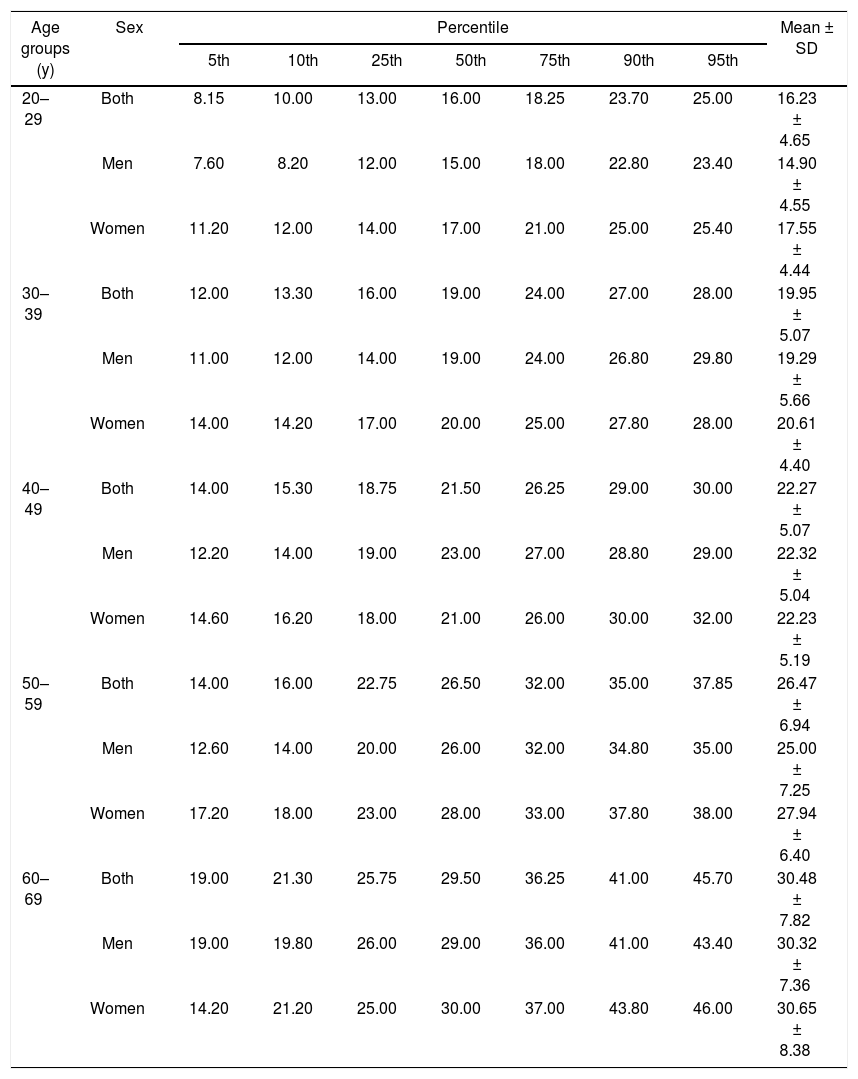 Tables
