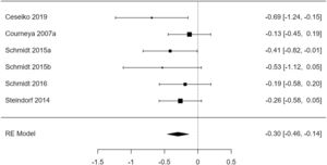 Forest plot for effect of resistance training on fatigue in breast cancer. Summary of the results of the included trials comparing resistance training with usual care. The point estimate of the effect size and the sample size are shown in the small boxes with squares. The lines on either side of the box represent a 95% confidence interval (CI). The interpretation of the SMD estimates was as follows: trivial effect 〈 0.2; small effect: 0.2–0.6; moderate effect: > 0.6–1.2; large effect: > 1.2–2.0; very large effect: > 2.0–4.0 and extremely large effect: > 4.0.