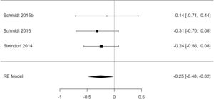 Forest plot for effect of resistance training on pain intensity in breast cancer. Summary of the results of the included trials comparing resistance training with usual care. The point estimate of the effect size and the sample size are shown in the small boxes with squares. The lines on either side of the box represent a 95% confidence interval (CI). The interpretation of the SMD estimates was as follows: trivial effect < 0.2; small effect: 0.2–0.6; moderate effect: > 0.6–1.2; large effect: > 1.2–2.0; very large effect: > 2.0–4.0 and extremely large effect: > 4.0.