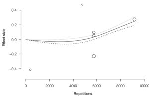 Dose-response association between RT volume and the effect on fatigue. Each study included corresponds to a point estimate. The difference in means corresponds to the change within the group between the baseline and the last measurement. Studies with larger circles contributed more to the overall effect size than other studies. The solid line represents the estimate for the mean difference between baseline and last follow-up, while the dashed lines represent the 95% CI.