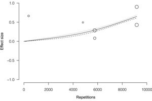 Dose-response association between RT volume and the effect on QoL. Each study included corresponds to a point estimate. The difference in means corresponds to the change within the group between the baseline and the last measurement. Studies with larger circles contributed more to the overall effect size than other studies. The solid line represents the estimate for the mean difference between baseline and last follow-up, while the dashed lines represent the 95% CI.