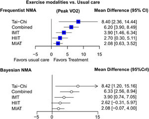 Frequentist and Bayesian Forest plots for peak VO2.