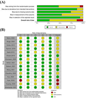 (A) Risk of bias graph and (B) summary of review authors