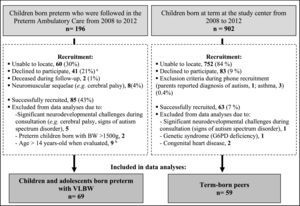 Flowchart of the recruitment process for children and adolescents born preterm with very low birth weight (VLBW) and term-born peers from a public hospital in Southern Brazil. a The main reason reported from parents to not participate was their fear due to Sars-Cov-2 transmission (COVID-19). b Adolescents aged 14 years and older were not included due to age- and sex-associated differences in muscle28 strength.