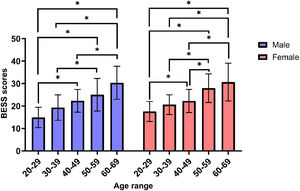 Comparing BESS score between all age ranges of both genders (Kruskal-Wallis test).