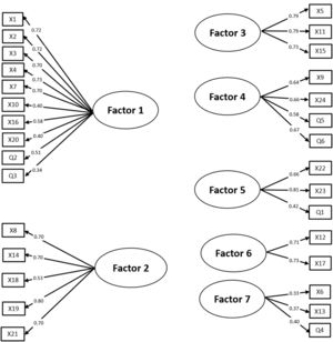Confirmatory Factor Analysis, seven factors.