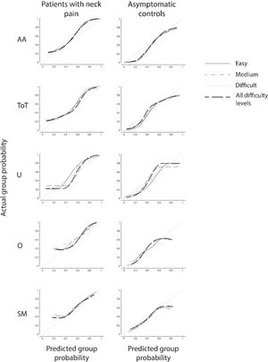 Calibration plots for models based on individual and combination of individual parameters at all difficulty levels. AA – Amplitude accuracy; ToT – time on target, U – undershoot; O – overshoot; SM – smoothness of movement; Easy – easy level of the Butterfly test; Medium – medium level of the Butterfly test; difficult – Difficult level of the Butterfly test; All difficulty levels – combination of individual parameter at all difficulty levels.