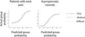 Classification results for models based on combination of parameters at individual difficulty levels. Easy – easy level of the Butterfly test; Medium – medium level of the Butterfly test; difficult – Difficult level of the Butterfly test.