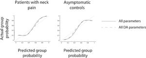 Classification results for models based on combination of parameters at all difficulty levels. All parameters – combination of all parameters at all difficulty levels of the Butterfly test; All DA parameters – combination of time-on-target, undershoot and overshoot at all difficulty levels of the Butterfly test.