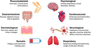Multisystemic symptoms of Long-COVID.