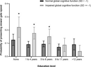 Adjusted probabilities of presenting slower gait speed according to global cognitive function and educational level, ELSI-Brazil, 2015–16. Bars represent adjusted predicted probabilities from survey-weighted Poisson regression models, and error bars indicate 95% confidence intervals. *p < 0.05 for differences between cognitive function groups within the same educational level.