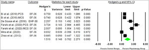 Forest plot for quality of life.