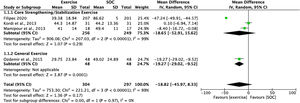 Comparison between exercise and standard obstetric care (SOC) for pain (VAS 0–100) in the short term (0–5 weeks) separated by subgroups of different types of exercise.
