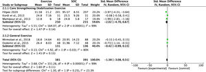 Comparison between exercise and standard obstetric care (SOC) for function (Standardized mean difference _SMD) in the short term (0–5 weeks) separated by subgroups of different types of exercise.