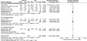 Comparison between exercise and standard obstetric care (SOC) for physical function (Standardized mean difference - SMD) in the long term (≥ 6 weeks) separated by subgroups of different types of exercise.