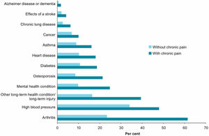 Proportion of people with a long-term health condition, in people with or without chronic pain, aged 45 and over, 2016. Fig. reproduced with permission from Australian Institute of Health and Welfare 2020. “Chronic Pain in Australia”. Cat. no. PHE 267. Canberra: AIHW. License.