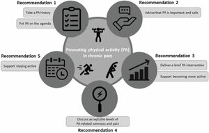 Overview of recommendations to promote PA for individuals living with chronic pain. Fig. reproduced with permission from Vaegter et al. (2024) “Physical activity should be the primary intervention for individuals living with chronic pain A position paper from the European Pain Federation (EFIC) ‘On the Move’ Task Force”, 28(8):1249-1256. License: CC-BY-NC-ND 4.0.